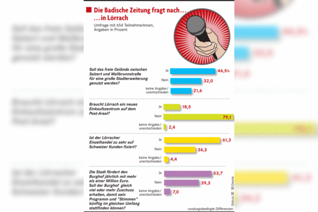 Wohnort Lrrach im Stimmungstest