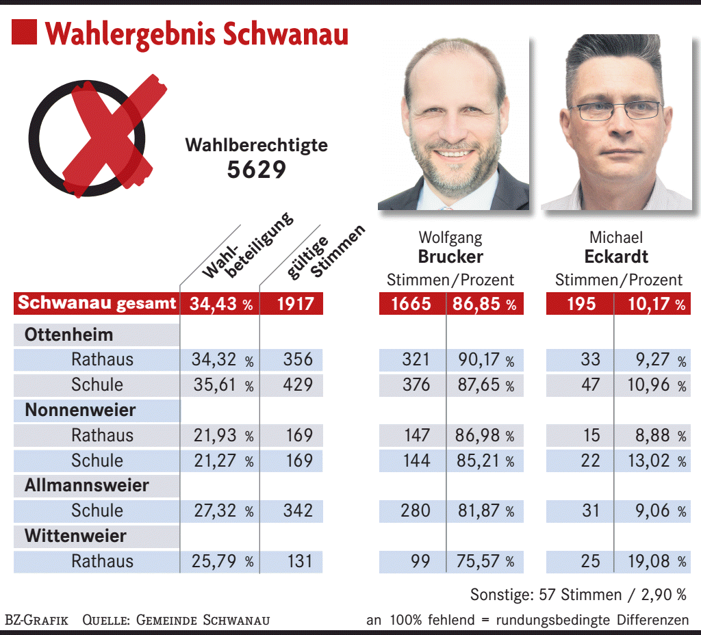 Wolfgang Brucker im Amt bestätigt Schwanau Badische Zeitung