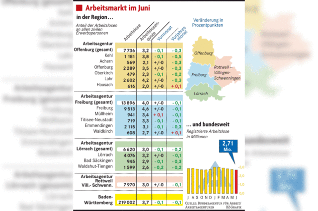 Arbeitslosigkeit so niedrig wie 1991