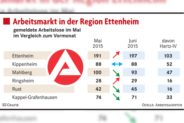 Wenig Bewegung am Arbeitsmarkt