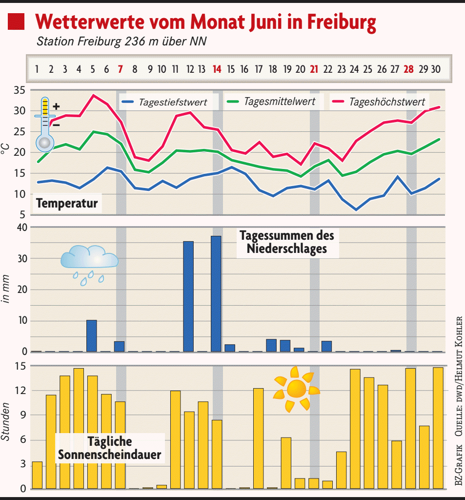 Genau 15 Tage waren im Juni bereits Sommertage - Freiburg - Badische