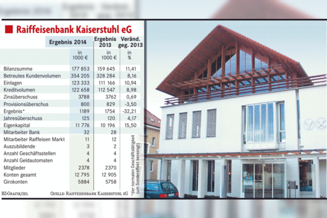 Raiffeisenbank Kaiserstuhl ist mit Geschäftsjahr zufrieden