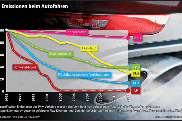 Deutsche fahren zu oft Auto