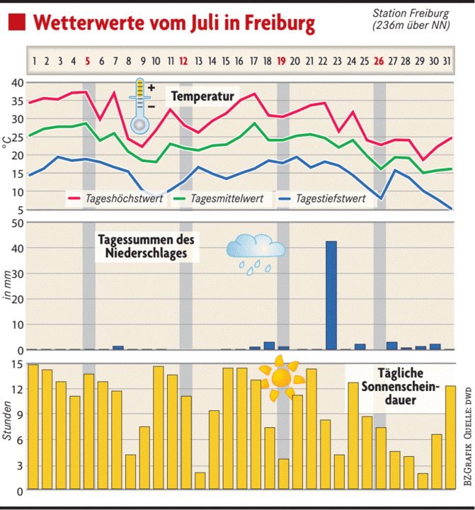 So War Das Wetter In Freiburg Im Juli - Freiburg - Badische Zeitung