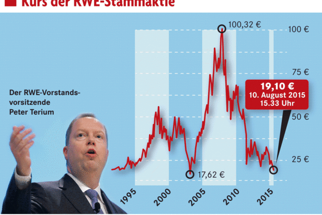 RWE bündelt seine Teilgesellschaften