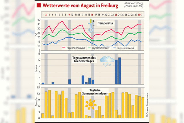 Wetterbilanz: August 2015 - so muss Sommer sein