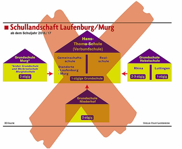 Makulatur: das Konzept von Laufenburg ...hullandschaft mit Gemeinschaftsschule   | Foto: Grafik/Repro: BZ