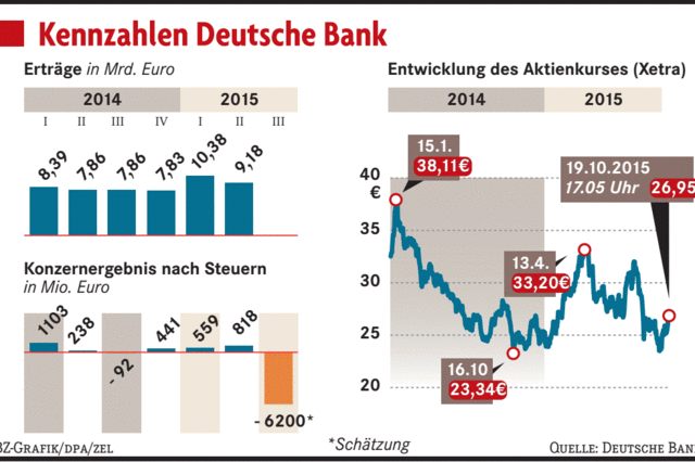 Börse feiert Umbau der Deutschen Bank