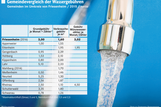 Das Wasser soll teurer werden