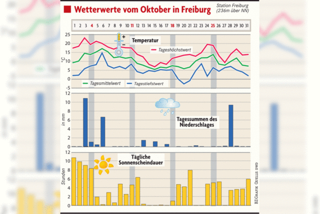 Wetter-Bilanz: Der Oktober war zu kalt und viel zu trocken