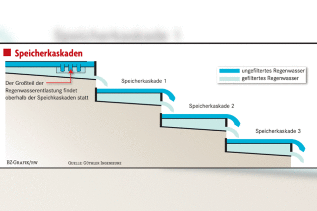 Kaskaden und ihre Kosten im Vergleich