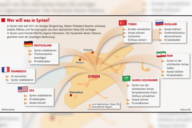 Was die verschiedenen Mächte in Syrien wollen