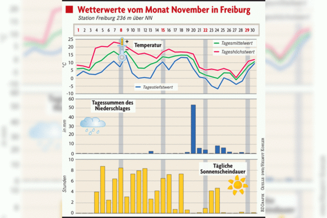 Wrmerekord im November: 23,2 Grad - das gab es noch nie