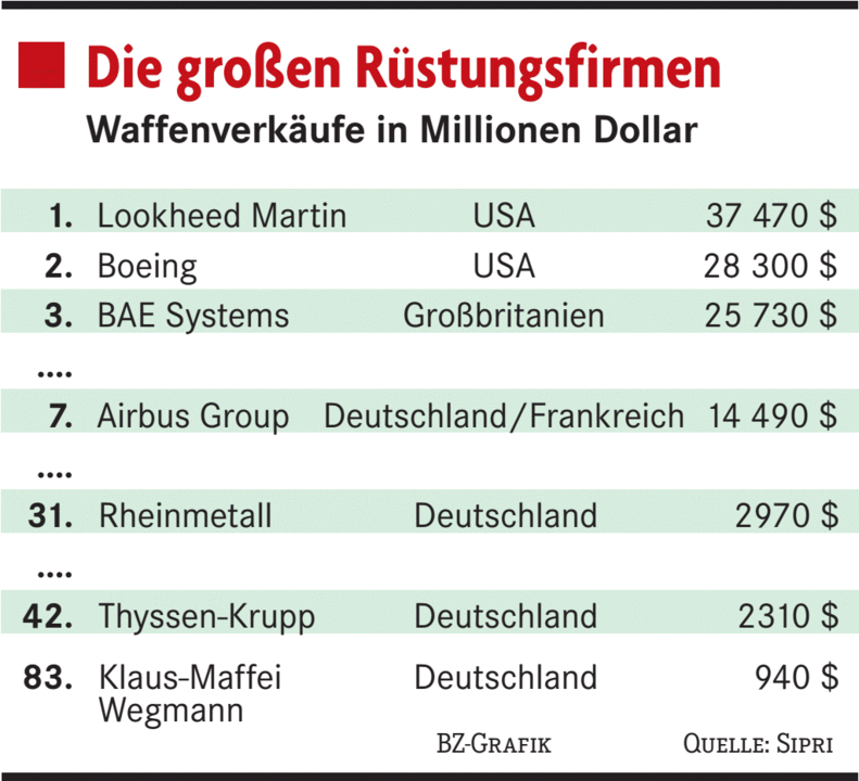 Deutsche Firmen Verkaufen Mehr Waffen - Wirtschaft - Badische Zeitung