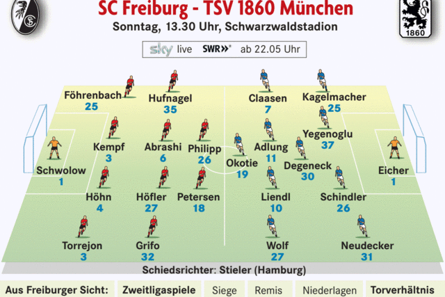 SC Freiburg will sich selbst bescheren