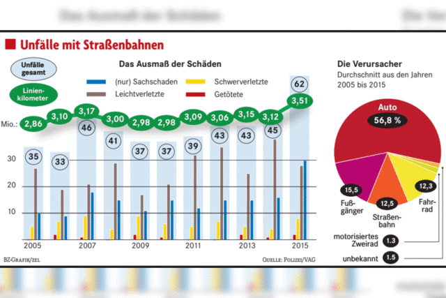 Ein Drittel mehr Tramunflle: Meist sind die Autofahrer schuld