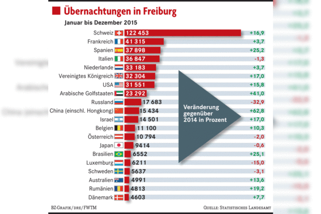 bernachtungszahlen in Freiburg auf Rekordhoch: Schweizer auf Platz eins