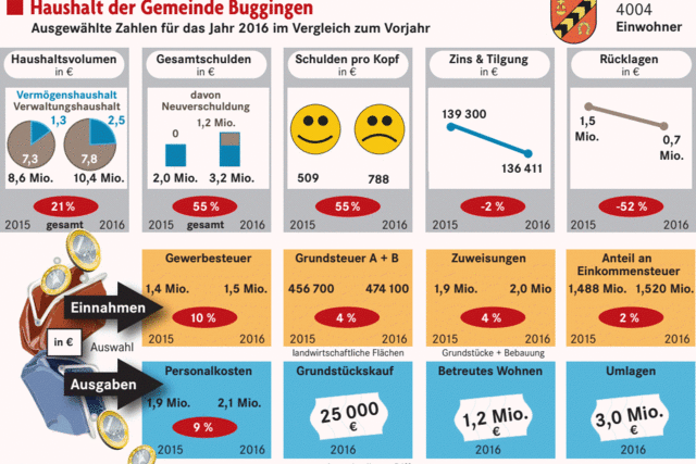 Starke Belastung durch hohe Ausgaben