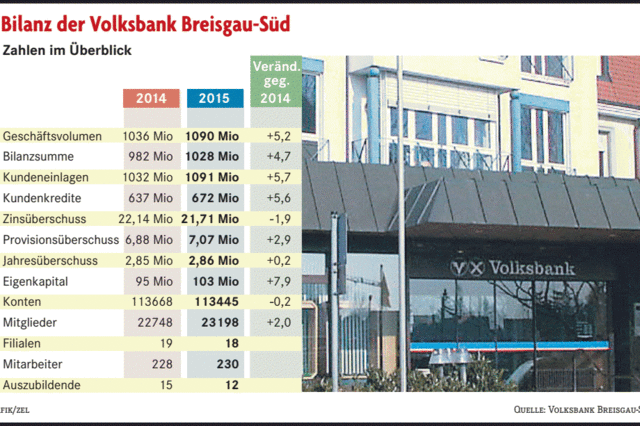 Die Volksbank Breisgau-Süd präsentiert gute Zahlen