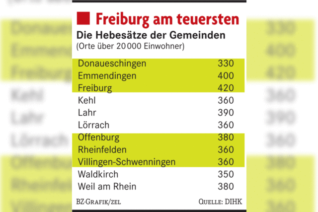 Freiburg am teuersten