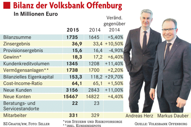 Die Volksbank Offenburg bleibt weiter auf Wachstumskurs