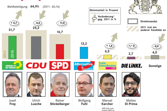 Josha Frey gewinnt das Direktmandat