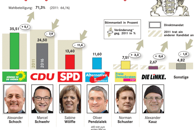 Schwehr verliert Wahlkreis an Schoch