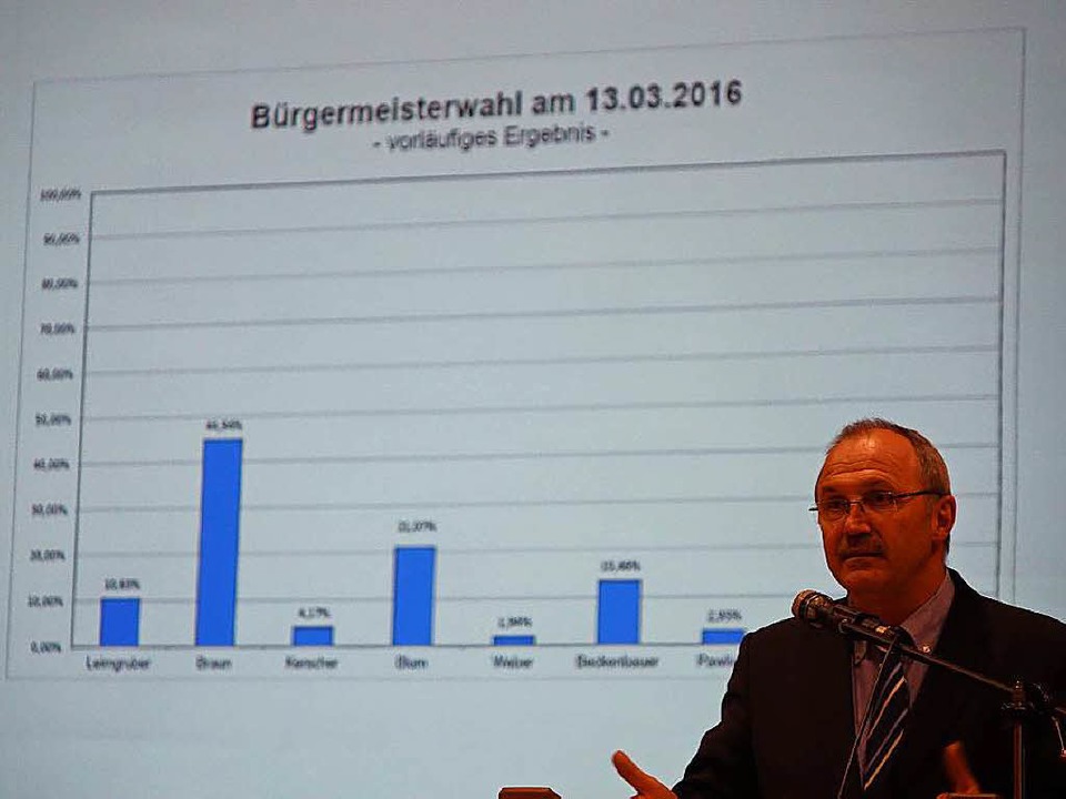 Bürgermeister König präsentiert in der Wiesentalhalle das Wahlergebnis  | Foto: Hans-Jürgen  Hege