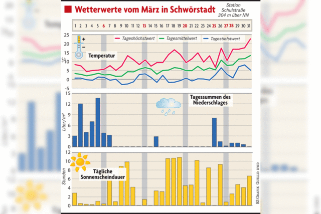 Lange Serie zu warmer Monate endet