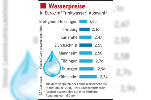 Wasser ist in Freiburg vergleichsweise gnstig - und gut