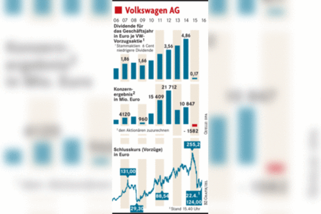 Historischer Verlust bei VW frisst die Boni der Manager nicht auf