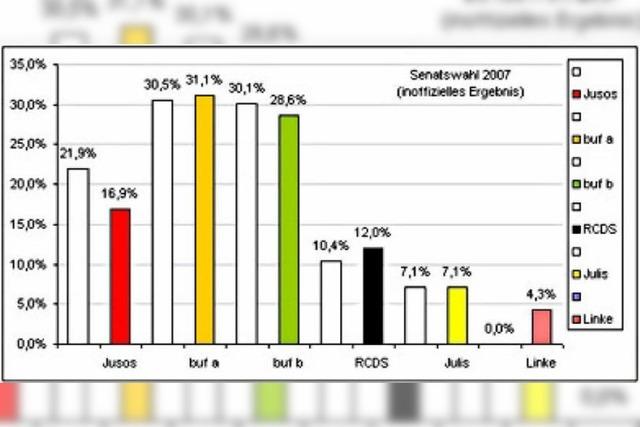 Uniwahl: Wieder Mehrheit fr u-Modell
