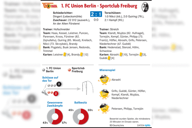 SC Freiburg verliert mit 1:2 bei Union Berlin