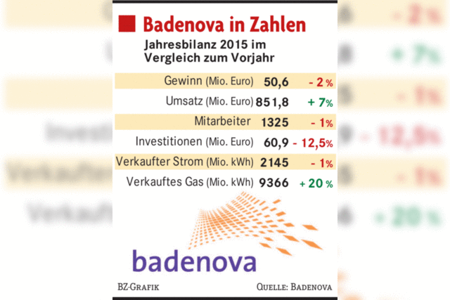 Badenova erfreut die Kämmerer in der Region