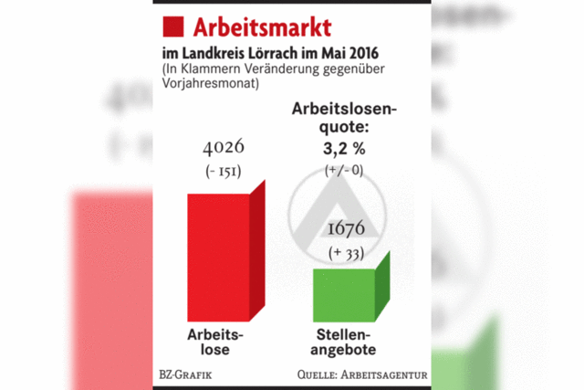 Frhling und Konjunktur wirken