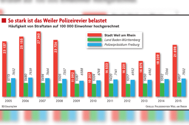 18,3 Prozent mehr Straftaten in Weil am Rhein