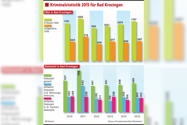 Zahl der Wohnungseinbrche in Bad Krozingen halbiert