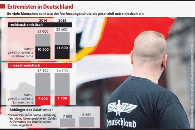 2015 fast 22.000 rechtsextremistische Straftaten