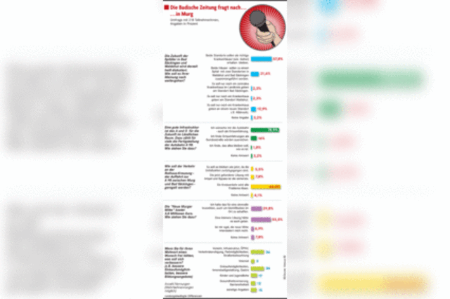 In Murg wollen 83 Prozent einen Kreisverkehr haben