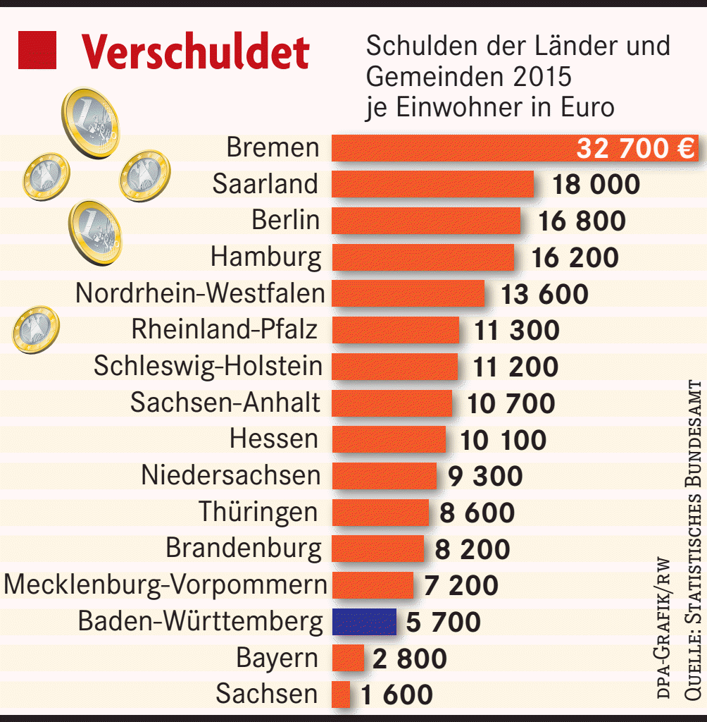 Die Schulden Des Staates Sinken Leicht - Wirtschaft - Badische Zeitung