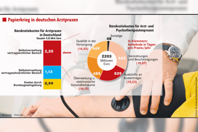 4,33 Milliarden Euro Bürokratiekosten für Arztpraxen pro Jahr