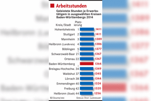 Freiburger arbeiten pro Jahr 100 Stunden weniger als Stuttgarter