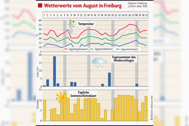Freiburgs August war was für echte Sommerfans