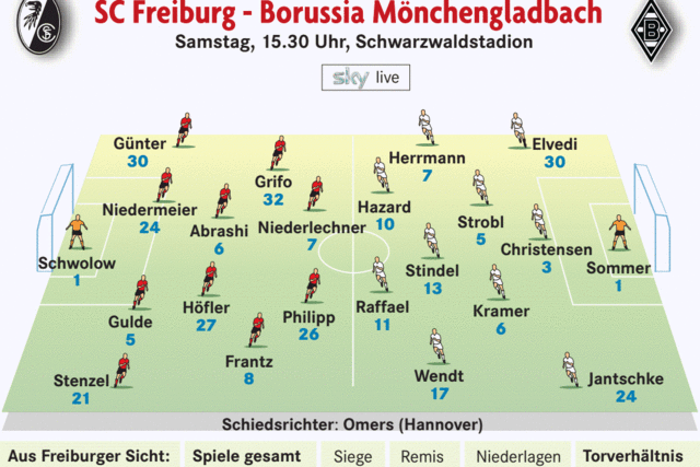 Freiburg will gegen Champions League-Teilnehmer Gladbach bestehen