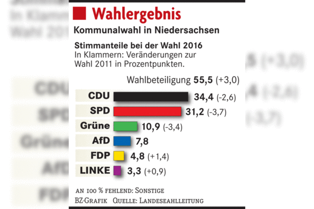 CDU gewinnt in Niedersachsen