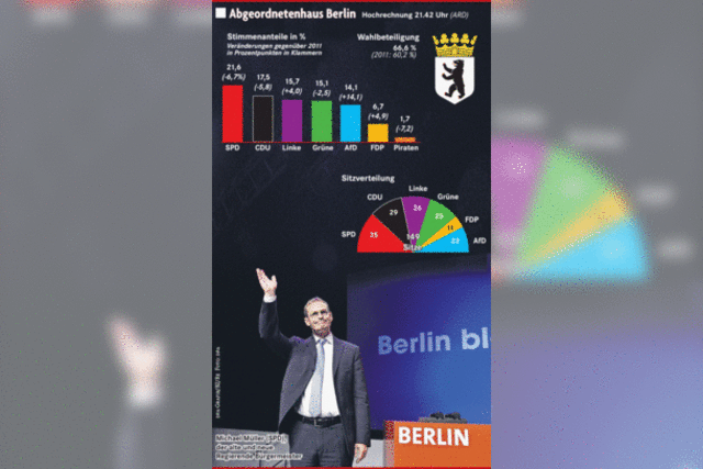 Schwache SPD gewinnt in Berlin