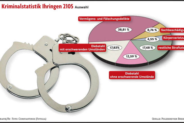 Polizei präsentiert Kriminalstatistik
