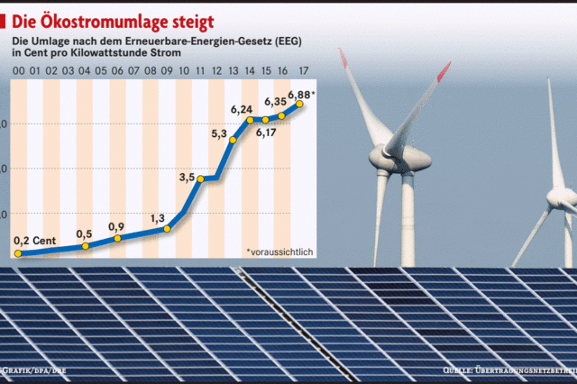 Die Energiewende wird teurer