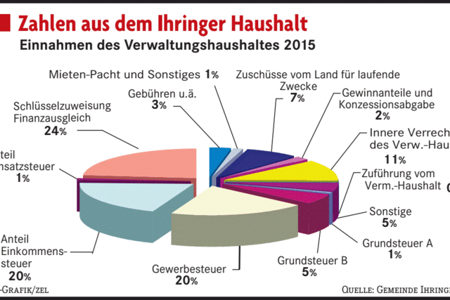 Ihringen schrieb 2015 sehr gute Zahlen