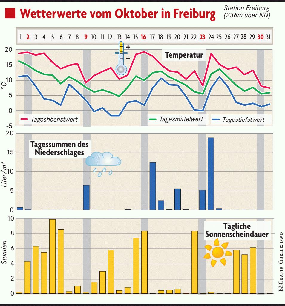 Das Wetter Freiburg Das Wetter Freiburg